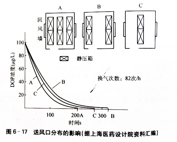 潔凈廠房裝修送風口布置