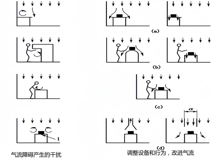 無塵廠房工藝布局設(shè)計(jì)